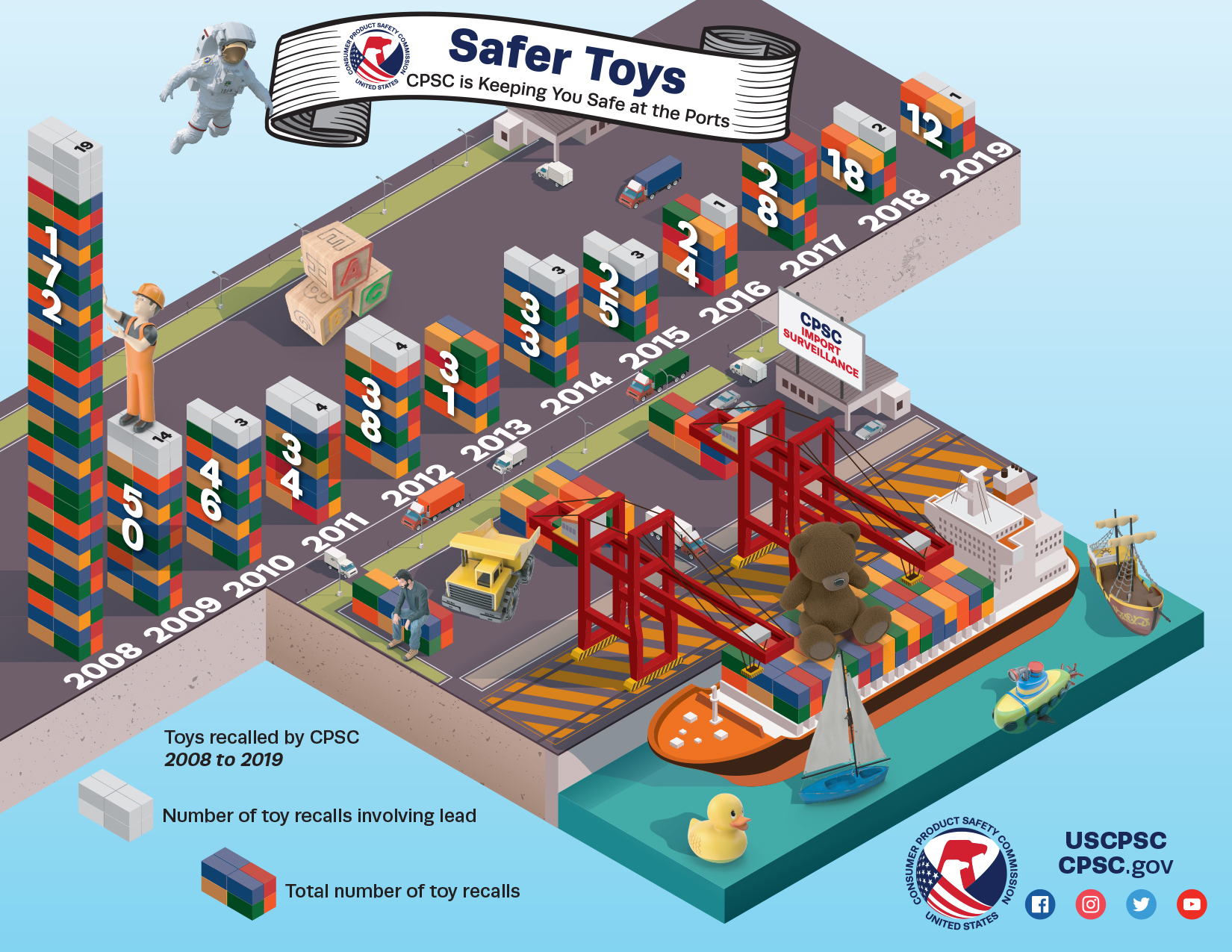 Toy Recall Statistics CPSC.gov